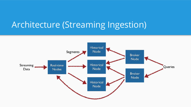 Architecture (Streaming Ingestion)
