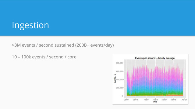 Ingestion
>3M events / second sustained (200B+ events/day)
10 – 100k events / second / core
