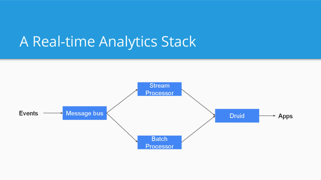 A Real-time Analytics Stack
Druid
Stream
Processor
Batch
Processor
Message bus
Events Apps
