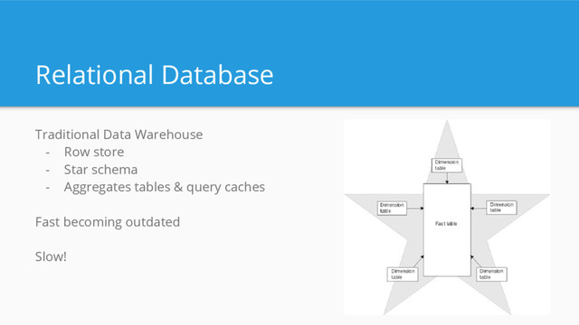 Relational Database
Traditional Data Warehouse
- Row store
- Star schema
- Aggregates tables & query caches
Fast becoming outdated
Slow!
