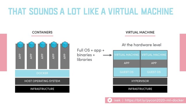 THAT SOUNDS A LOT LIKE A VIRTUAL MACHINE
ixek | https://bit.ly/pycon2020-ml-docker
CONTAINERS
INFRASTRUCTURE
HOST OPERATING SYSTEM
DOCKER
APP
APP
APP
APP
APP
INFRASTRUCTURE
HYPERVISOR
APP
GUEST OS
VIRTUAL MACHINE
VIRTUAL MACHINE
At the hardware level
Full OS + app +
binaries +
libraries
APP
GUEST OS
VIRTUAL MACHINE
