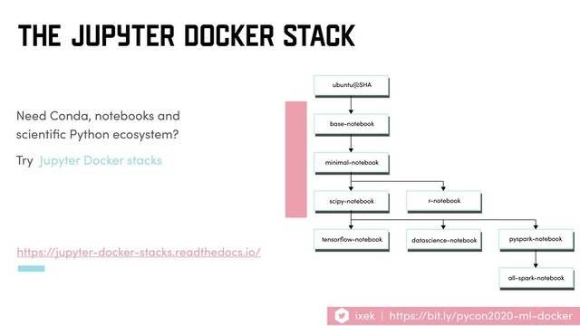 ixek | https://bit.ly/pycon2020-ml-docker
THE JUPYTER DOCKER STACK
Need Conda, notebooks and
scientiﬁc Python ecosystem?
Try Jupyter Docker stacks
https://jupyter-docker-stacks.readthedocs.io/
ubuntu@SHA
base-notebook
minimal-notebook
scipy-notebook r-notebook
tensorﬂow-notebook datascience-notebook pyspark-notebook
all-spark-notebook
