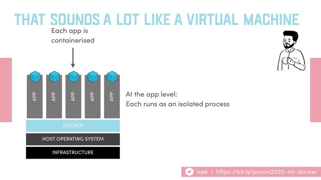 THAT SOUNDS A LOT LIKE A VIRTUAL MACHINE
Each app is
containerised
INFRASTRUCTURE
HOST OPERATING SYSTEM
DOCKER
APP
APP
APP
APP
APP
ixek | https://bit.ly/pycon2020-ml-docker
At the app level:
Each runs as an isolated process
