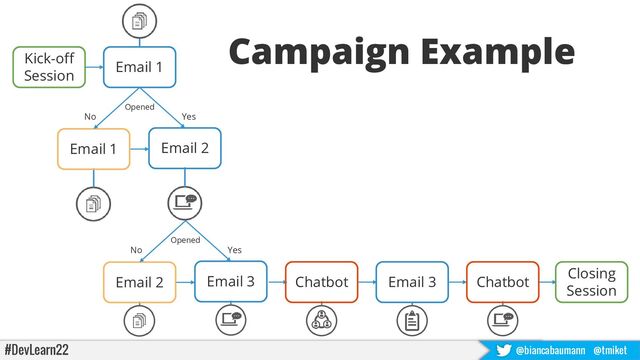 #DevLearn22 @biancabaumann @tmiket
Kick-off
Session
Email 1
Email 2
Opened
No
Email 1
Email 3
Yes
Closing
Session
Email 3
Opened
No
Email 2
Yes
Chatbot
Chatbot
Campaign Example
