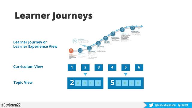 #DevLearn22 @biancabaumann @tmiket
Learner Journeys
Learner Journey or
Learner Experience View
Curriculum View
Topic View
1 2 3 4 5 6
2 A B C D
5 A B C D
