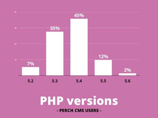 PHP versions
13
25
38
50
5.2 5.3 5.4 5.5 5.6
2%
12%
45%
35%
7%
- PERCH CMS USERS -
