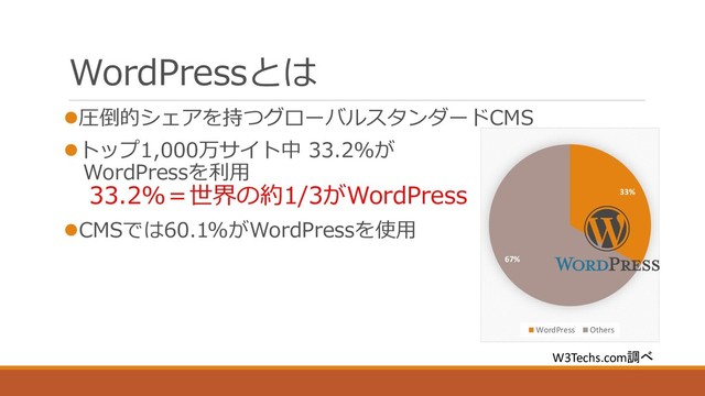 WordPressとは
⚫圧倒的シェアを持つグローバルスタンダードCMS
⚫トップ1,000万サイト中 33.2％が
WordPressを利用
33.2%＝世界の約1/3がWordPress
⚫CMSでは60.1%がWordPressを使用
33%
67%
WordPress Others
W3Techs.com調べ
