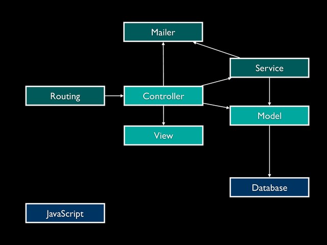 Model
View
Controller
Service
Routing
JavaScript
Database
Mailer
