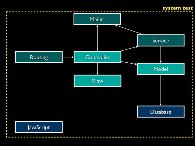 Model
View
Controller
Service
Routing
JavaScript
Database
Mailer
system test
