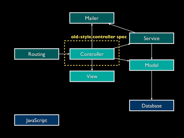 Model
View
Controller
Service
Routing
JavaScript
Database
Mailer
old-style controller spec
