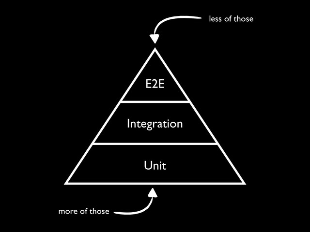 E2E
Integration
Unit
more of those
less of those
