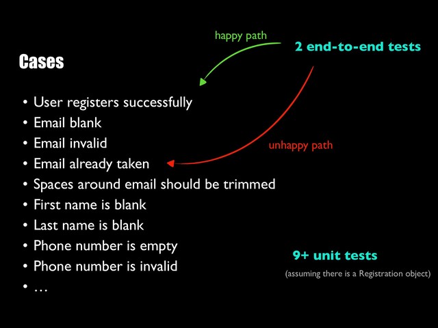 Cases
• User registers successfully
• Email blank
• Email invalid
• Email already taken
• Spaces around email should be trimmed
• First name is blank
• Last name is blank
• Phone number is empty
• Phone number is invalid
• …
2 end-to-end tests
happy path
unhappy path
9+ unit tests
(assuming there is a Registration object)
