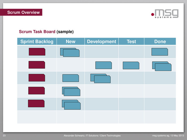 msg systems ag, 13 May 2013
Alexander Schwartz, IT Solutions / Client Technologies
23
Sprint Backlog New Development Test Done
Scrum Overview
Scrum Task Board (sample)
