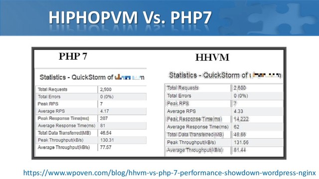 HIPHOPVM Vs. PHP7
https://www.wpoven.com/blog/hhvm-vs-php-7-performance-showdown-wordpress-nginx
