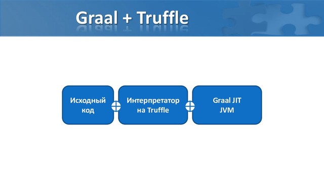 Graal + Truffle
Исходный
код
Интерпретатор
на Truffle
Graal JIT
JVM
