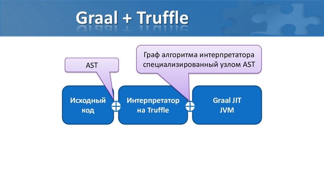 Graal + Truffle
Исходный
код
Интерпретатор
на Truffle
Graal JIT
JVM
AST
Граф алгоритма интерпретатора
специализированный узлом AST
