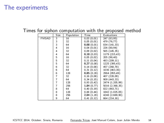The experiments
Times for siphon computation with the proposed method
Size Population Time Evaluations
FMSAD 3 16 0,03 (0,01) 247 (83,95)
3 32 0,05 (0,01) 479 (76,77)
3 64 0,08 (0,01) 834 (141,33)
4 16 0,04 (0,01) 226 (80,94)
4 32 0,09 (0,02) 565 (145,35)
4 64 0,18 (0,03) 1179 (215,43)
5 16 0,05 (0,02) 205 (98,40)
5 32 0,11 (0,04) 483 (209,11)
5 64 0,27 (0,08) 1225 (395,43)
6 32 0,14 (0,08) 457 (268,78)
6 64 0,31 (0,12) 1036 (463,36)
6 128 0,85 (0,28) 2964 (955,49)
7 32 0,16 (0,08) 407 (228,09)
7 64 0,34 (0,15) 909 (443,33)
7 128 0,93 (0,42) 2474 (1.205,99)
7 256 1,84 (0,77) 5016 (2.368,35)
8 64 0,40 (0,19) 822 (463,71)
8 128 0,88 (0,44) 1842 (1.025,05)
8 256 2,04 (1,20) 4248 (2.669,90)
9 64 0,41 (0,12) 664 (214,16)
ICSTCC 2014. October. Sinaia, Romania Fernando Tricas, Jos´
e Manuel Colom, Juan Juli´
an Merelo 14
