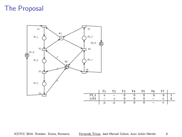 The Proposal
P1_1
P1_2 P2_1
P2_2
R1
R2
P1_3
P1_0
P2_0
T7
T6
T5
T4
T1
T2
T3
_3
_2
_5
T1 T2 T3 T4 T5 T6 T7
P1 1 + − 0 0 0 0 0 1
⊕R1 − + 0 0 0 − + 8
± ± 0 0 0 − +
ICSTCC 2014. October. Sinaia, Romania Fernando Tricas, Jos´
e Manuel Colom, Juan Juli´
an Merelo 6
