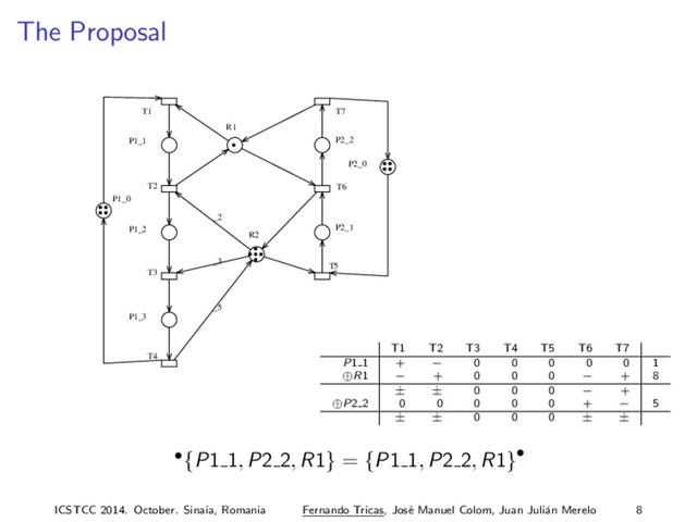 The Proposal
P1_1
P1_2 P2_1
P2_2
R1
R2
P1_3
P1_0
P2_0
T7
T6
T5
T4
T1
T2
T3
_3
_2
_5
T1 T2 T3 T4 T5 T6 T7
P1 1 + − 0 0 0 0 0 1
⊕R1 − + 0 0 0 − + 8
± ± 0 0 0 − +
⊕P2 2 0 0 0 0 0 + − 5
± ± 0 0 0 ± ±
•{P1 1, P2 2, R1} = {P1 1, P2 2, R1}•
ICSTCC 2014. October. Sinaia, Romania Fernando Tricas, Jos´
e Manuel Colom, Juan Juli´
an Merelo 8

