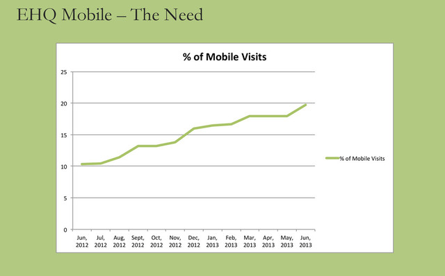 EHQ Mobile – The Need
0"
5"
10"
15"
20"
25"
Jun,"
2012"
Jul,"
2012"
Aug,"
2012"
Sept,"
2012"
Oct,"
2012"
Nov,"
2012"
Dec,"
2012"
Jan,"
2013"
Feb,"
2013"
Mar,"
2013"
Apr,"
2013"
May,"
2013"
Jun,"
2013"
%"of"Mobile"Visits"
%"of"Mobile"Visits"
