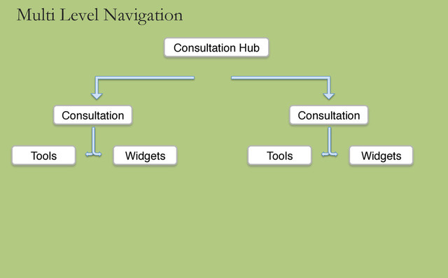 Multi Level Navigation
Consultation Hub!
Consultation!
Tools! Widgets!
Consultation!
Tools! Widgets!

