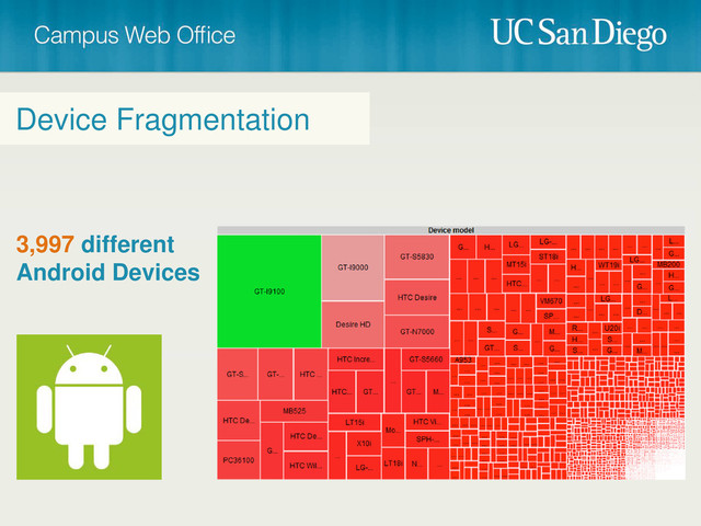 Device Fragmentation
3,997 different
Android Devices
