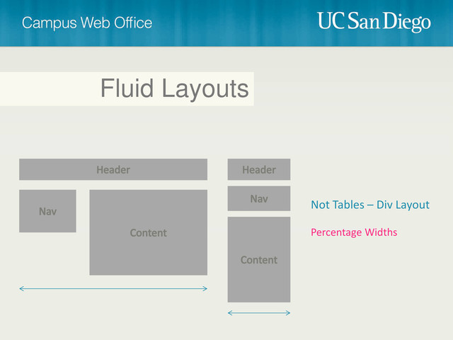 Fluid Layouts
Not Tables – Div Layout
Percentage Widths
