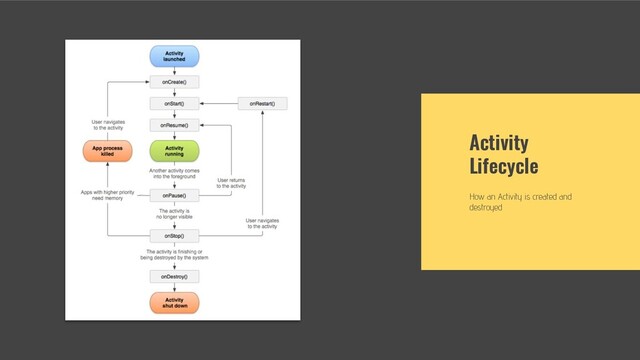 Activity
Lifecycle
How an Activity is created and
destroyed
