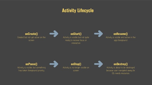 Activity Lifecycle
onCreate()
Created but not yet active on the
screen
onResume()
Activity is visible and active in the
app foreground
onStop()
Activity is no longer visible on
screen
onStart()
Activity is visible but not quite
ready to receive focus or
interaction
onPause()
Activity is visible, but something
has taken foreground priority
onDestroy()
Activity is about to be destroyed
because user navigated away for
OS needs resources
