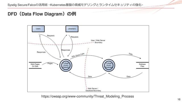 18
Sysdig Secure/Falcoの活用術 ~Kubernetes基盤の脅威モデリングとランタイムセキュリティの強化~
DFD（Data Flow Diagram）の例
https://owasp.org/www-community/Threat_Modeling_Process

