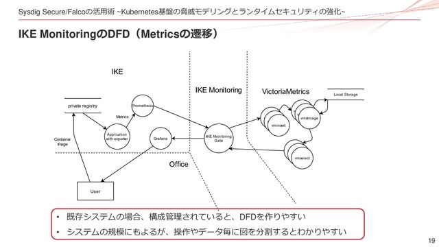 19
Sysdig Secure/Falcoの活用術 ~Kubernetes基盤の脅威モデリングとランタイムセキュリティの強化~
IKE MonitoringのDFD（Metricsの遷移）
• 既存システムの場合、構成管理されていると、DFDを作りやすい
• システムの規模にもよるが、操作やデータ毎に図を分割するとわかりやすい
