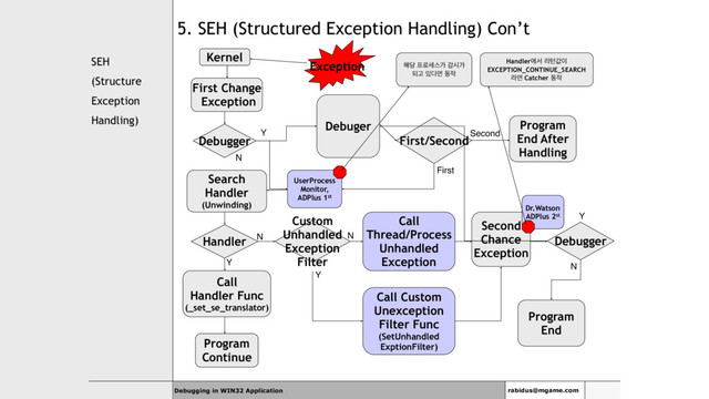 SEH
(Structure
Exception
Handling)
Debugging in WIN32 Application rabidus@mgame.com
5. SEH (Structured Exception Handling) Con’t
Exception
Kernel
First Change
Exception
Debuger
Debugger
Search
Handler
(Unwinding)
Handler
Second
Chance
Exception
Call
Handler Func
(_set_se_translator)
Program
Continue
Call Custom
Unexception
Filter Func
(SetUnhandled
ExptionFilter)
Program
End
Call
Thread/Process
Unhandled
Exception
Custom
Unhandled
Exception
Filter
Debugger
First/Second
Program
End After
Handling
Y
First
Second
Y
N
Y
N
N
N
Y
UserProcess
Monitor,
ADPlus 1st
Dr.Watson
ADPlus 2st
Handlerীࢲ ܻఢч੉
EXCEPTION_CONTINUE_SEARCH
ۄݶ Catcher ز੘
೧׼ ೐۽ࣁझо хदо
غҊ ੓׮ݶ ز੘
