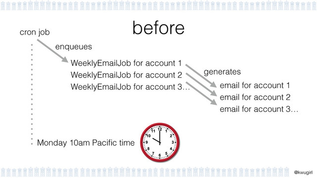 !
@kwugirl
before
cron job
enqueues
Monday 10am Paciﬁc time
email for account 1
email for account 2
email for account 3…
generates
WeeklyEmailJob for account 1
WeeklyEmailJob for account 2
WeeklyEmailJob for account 3…
