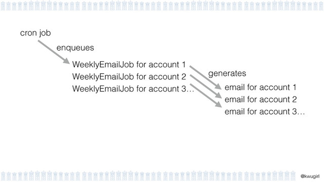 !
@kwugirl
cron job
enqueues
email for account 1
email for account 2
email for account 3…
generates
WeeklyEmailJob for account 1
WeeklyEmailJob for account 2
WeeklyEmailJob for account 3…
