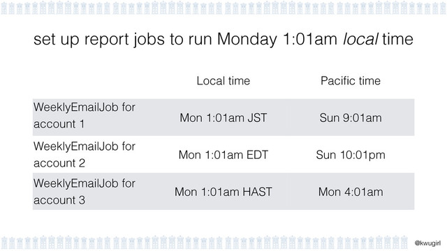 !
@kwugirl
set up report jobs to run Monday 1:01am local time
Local time Paciﬁc time
WeeklyEmailJob for
account 1
Mon 1:01am JST Sun 9:01am
WeeklyEmailJob for
account 2
Mon 1:01am EDT Sun 10:01pm
WeeklyEmailJob for
account 3
Mon 1:01am HAST Mon 4:01am
