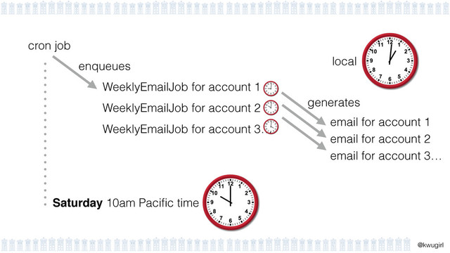 !
@kwugirl
cron job
WeeklyEmailJob for account 1
WeeklyEmailJob for account 2
WeeklyEmailJob for account 3…
enqueues
Saturday 10am Paciﬁc time
email for account 1
email for account 2
email for account 3…
generates
local
