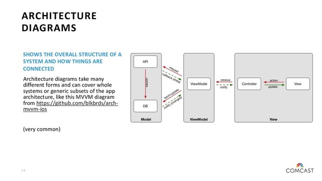 1 5
ARCHITECTURE
DIAGRAMS
SHOWS THE OVERALL STRUCTURE OF A
SYSTEM AND HOW THINGS ARE
CONNECTED
Architecture diagrams take many
different forms and can cover whole
systems or generic subsets of the app
architecture, like this MVVM diagram
from https://github.com/blkbrds/arch-
mvvm-ios
(very common)
