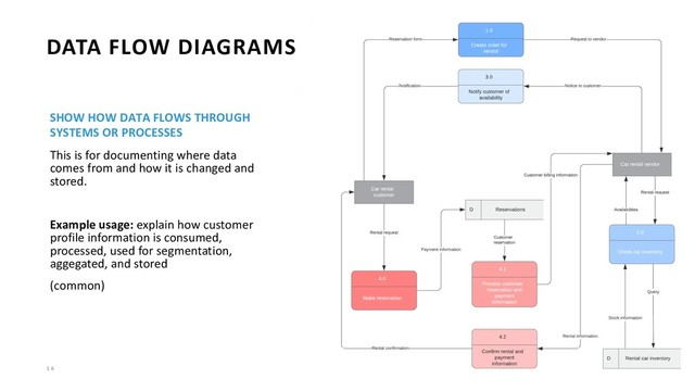 1 6
DATA FLOW DIAGRAMS
SHOW HOW DATA FLOWS THROUGH
SYSTEMS OR PROCESSES
This is for documenting where data
comes from and how it is changed and
stored.
Example usage: explain how customer
profile information is consumed,
processed, used for segmentation,
aggegated, and stored
(common)

