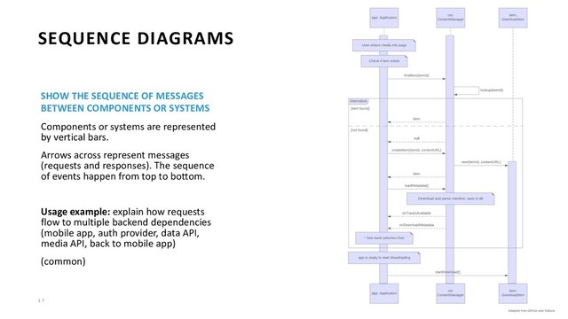 1 7
SEQUENCE DIAGRAMS
SHOW THE SEQUENCE OF MESSAGES
BETWEEN COMPONENTS OR SYSTEMS
Components or systems are represented
by vertical bars.
Arrows across represent messages
(requests and responses). The sequence
of events happen from top to bottom.
Usage example: explain how requests
flow to multiple backend dependencies
(mobile app, auth provider, data API,
media API, back to mobile app)
(common)
