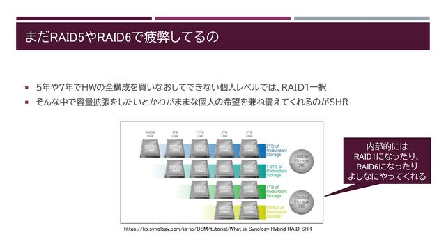 まだRAID5やRAID6で疲弊してるの
 5年や7年でHWの全構成を買いなおしてできない個人レベルでは、RAID1一択
 そんな中で容量拡張をしたいとかわがままな個人の希望を兼ね備えてくれるのがSHR
https://kb.synology.com/ja-jp/DSM/tutorial/What_is_Synology_Hybrid_RAID_SHR
内部的には
RAID1になったり、
RAID6になったり
よしなにやってくれる
