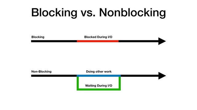 Blocking vs. Nonblocking
Blocking Blocked During I/O
Non-Blocking
Waiting During I/O
Doing other work
