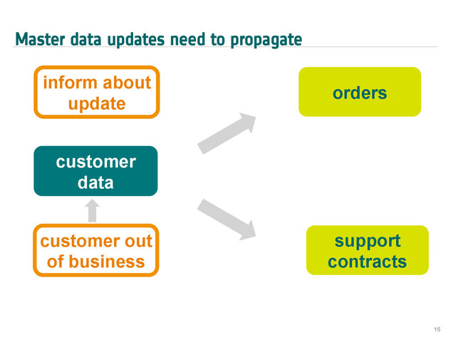 inform about
update
Master data updates need to propagate
15
customer
data
customer out
of business
orders
support
contracts
