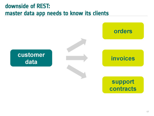 downside of REST:
master data app needs to know its clients
17
customer
data
orders
support
contracts
invoices
