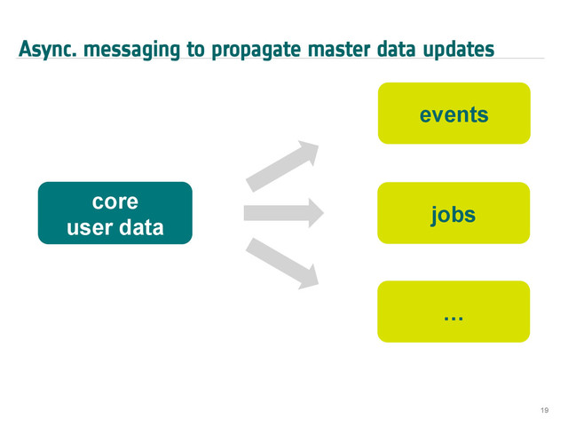 Async. messaging to propagate master data updates
19
core
user data
events
…
jobs

