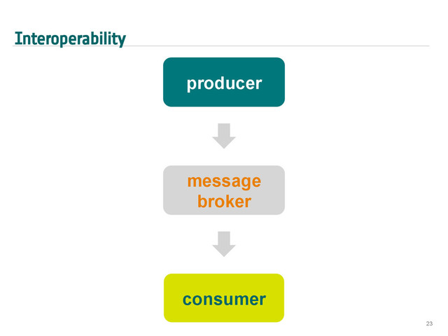 Interoperability
23
message
broker
consumer
producer
