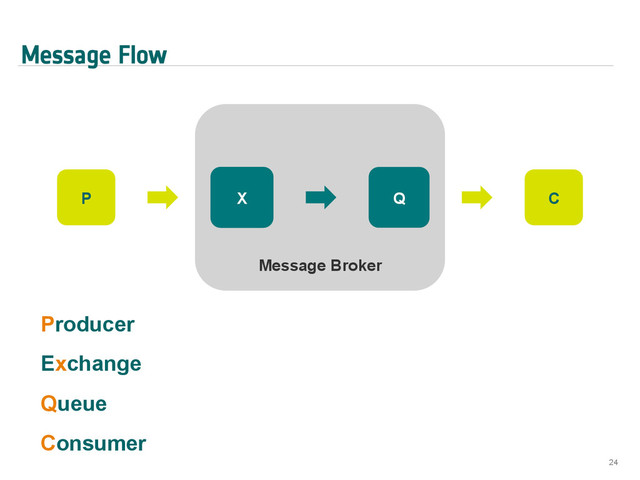 Message Flow
24
P
Message Broker
X Q C
Producer
Exchange
Queue
Consumer
