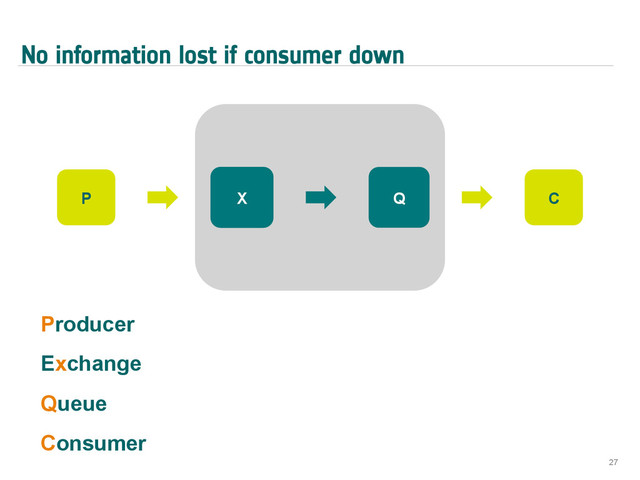 No information lost if consumer down
27
X Q
Producer
Exchange
Queue
Consumer
P C
