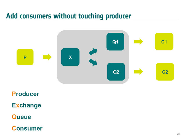 Add consumers without touching producer
28
P X
Q2
Q1 C1
C2
Producer
Exchange
Queue
Consumer
