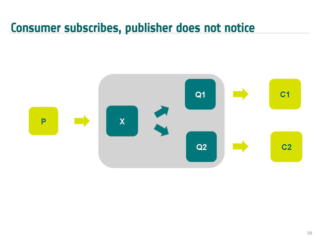 Consumer subscribes, publisher does not notice
33
P X
Q2
Q1 C1
C2
