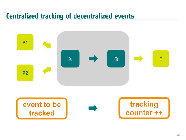 Centralized tracking of decentralized events
38
P1
P2
X Q C
event to be
tracked
tracking
counter ++
